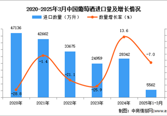 2025年1-3月中国葡萄酒进口数据统计分析：进口量同比下降7%