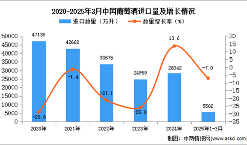 2025年1-3月中国葡萄酒进口数据统计分析：进口量同比下降7%