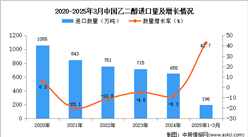 2025年1-3月中国乙二醇进口数据统计分析：进口量同比增长42.7%