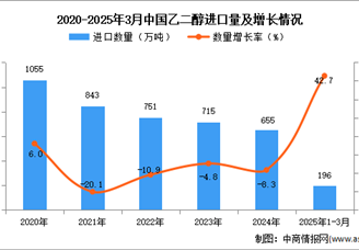 2025年1-3月中國乙二醇進(jìn)口數(shù)據(jù)統(tǒng)計分析：進(jìn)口量同比增長42.7%