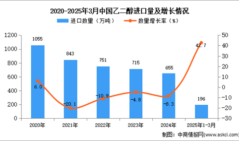 2025年1-3月中国乙二醇进口数据统计分析：进口量同比增长42.7%