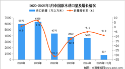 2025年1-3月中国原木进口数据统计分析：进口量同比下降8.9%