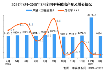 2025年3月全國(guó)平板玻璃產(chǎn)量數(shù)據(jù)統(tǒng)計(jì)分析