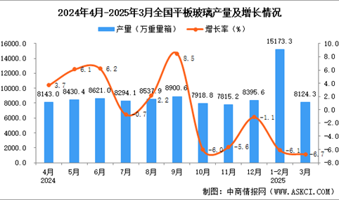 2025年3月全国平板玻璃产量数据统计分析
