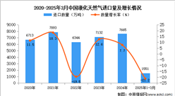 2025年1-3月中國液化天然氣進(jìn)口數(shù)據(jù)統(tǒng)計(jì)分析：進(jìn)口量同比下降21.2%