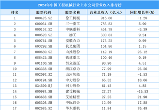 2024年中国工程机械行业上市公司营业收入排行榜（附榜单）