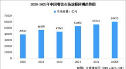 2025年中国餐饮行业市场规模预测及细分市场占比分析（图）