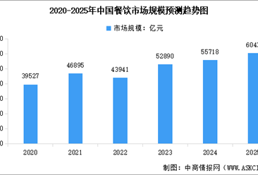 2025年中国餐饮行业市场规模预测及细分市场占比分析（图）