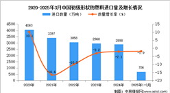 2025年1-3月中国初级形状的塑料进口数据统计分析：进口量小幅下降