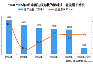 2025年1-3月中國初級(jí)形狀的塑料進(jìn)口數(shù)據(jù)統(tǒng)計(jì)分析：進(jìn)口量小幅下降
