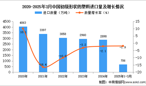 2025年1-3月中国初级形状的塑料进口数据统计分析：进口量小幅下降