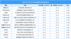 2025年5月8日全国各地最新白条鸡价格行情走势分析