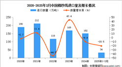 2025年1-3月中國(guó)棉紗線進(jìn)口數(shù)據(jù)統(tǒng)計(jì)分析：進(jìn)口量34萬(wàn)噸