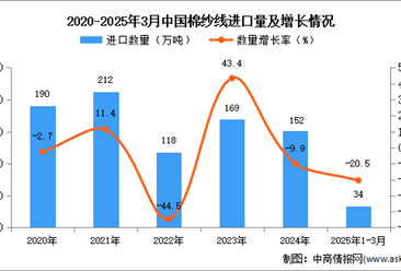 2025年1-3月中国棉纱线进口数据统计分析：进口量34万吨