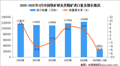2025年1-3月中國(guó)鐵礦砂及其精礦進(jìn)口數(shù)據(jù)統(tǒng)計(jì)分析：進(jìn)口量同比下降7.8%