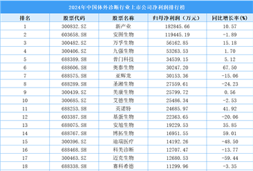 2024年中国体外诊断行业上市公司净利润排行榜（附榜单）
