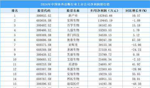 2024年中国体外诊断行业上市公司净利润排行榜（附榜单）