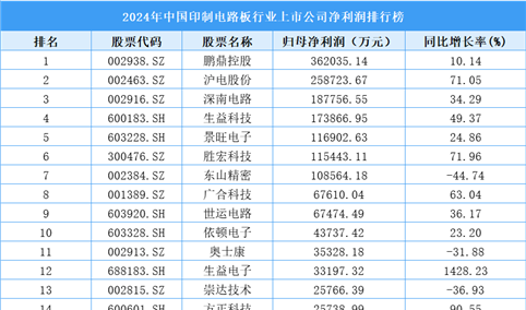 2024年中国印制电路板行业上市公司净利润排行榜（附榜单）