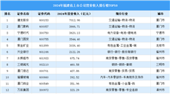 2024年中国福建省上市公司营业收入排行榜（附榜单）