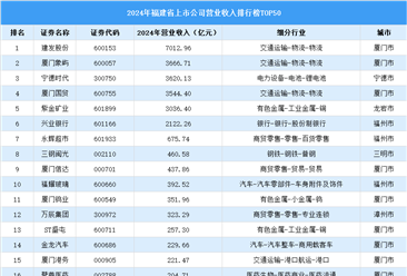 2024年中国福建省上市公司营业收入排行榜（附榜单）