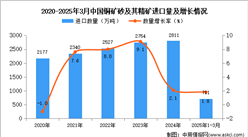 2025年1-3月中國銅礦砂及其精礦進(jìn)口數(shù)據(jù)統(tǒng)計(jì)分析：進(jìn)口量同比增長1.8%