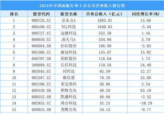 2024年中國(guó)面板行業(yè)上市公司營(yíng)業(yè)收入排行榜（附榜單）