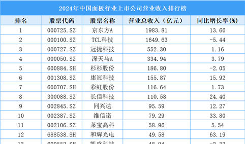 2024年中国面板行业上市公司营业收入排行榜（附榜单）