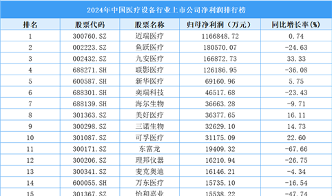 2024年中国医疗设备行业上市公司净利润排行榜（附榜单）