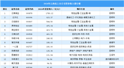 2024年中國云南省上市公司營業(yè)收入排行榜（附榜單）