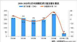 2025年1-3月中国棉花进口数据统计分析：进口量同比下降67.5%