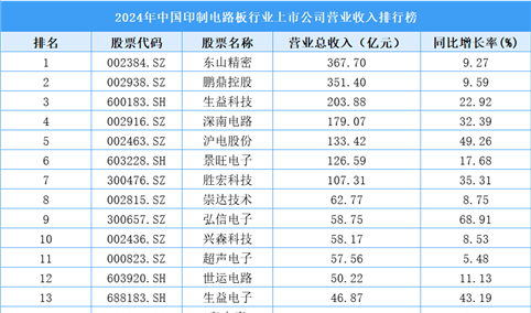 2024年中国印制电路板行业上市公司营业收入排行榜（附榜单）