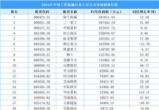2024年中国工程机械行业上市公司净利润排行榜（附榜单）