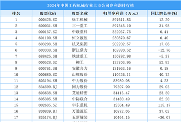 2024年中國(guó)工程機(jī)械行業(yè)上市公司凈利潤(rùn)排行榜（附榜單）