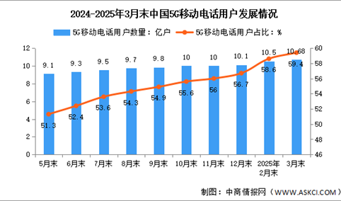 2025年3月中国通信业总体运行及电信用户发展情况分析（图）