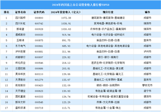 2024年中国四川省上市公司营业收入排行榜（附榜单）