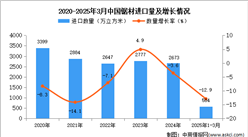 2025年1-3月中國鋸材進(jìn)口數(shù)據(jù)統(tǒng)計分析：進(jìn)口量同比下降12.9%
