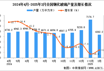 2025年3月全國鋼化玻璃產(chǎn)量數(shù)據(jù)統(tǒng)計(jì)分析