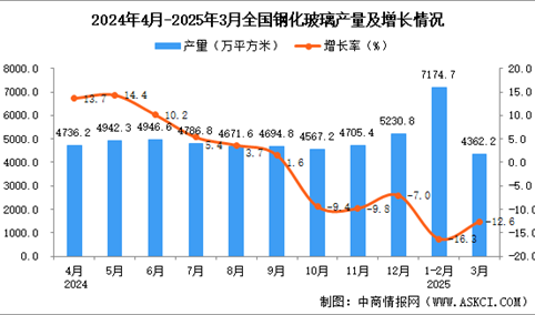 2025年3月全国钢化玻璃产量数据统计分析