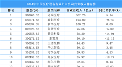 2024年中国医疗设备行业上市公司营业收入排行榜（附榜单）