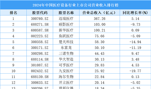 2024年中国医疗设备行业上市公司营业收入排行榜（附榜单）
