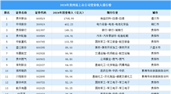 2024年中国贵州省上市公司营业收入排行榜（附榜单）