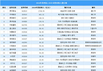 2024年中国贵州省上市公司营业收入排行榜（附榜单）