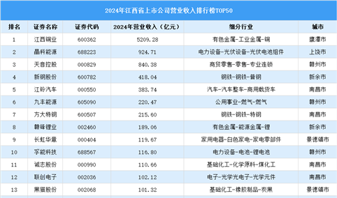 2024年中国江西省上市公司营业收入排行榜（附榜单）