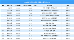 2024年中國吉林省上市公司營業(yè)收入排行榜（附榜單）