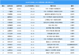 2024年中国吉林省上市公司营业收入排行榜（附榜单）