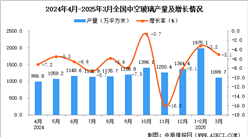 2025年3月全國中空玻璃產(chǎn)量數(shù)據(jù)統(tǒng)計(jì)分析