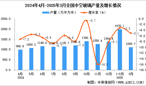 2025年3月全国中空玻璃产量数据统计分析