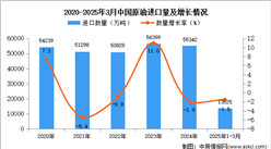 2025年1-3月中國(guó)原油進(jìn)口數(shù)據(jù)統(tǒng)計(jì)分析：進(jìn)口量小幅下降