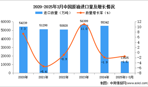 2025年1-3月中国原油进口数据统计分析：进口量小幅下降