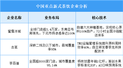 2025年中國(guó)新式茶飲重點(diǎn)企業(yè)業(yè)務(wù)布局預(yù)測(cè)分析（圖）